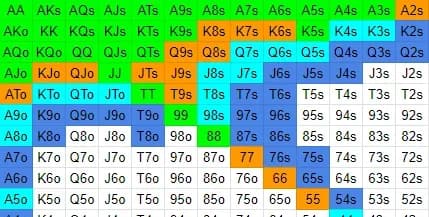 Les Ranges Preflop Simplifiees : Quelles Mains Jouer selon la Position